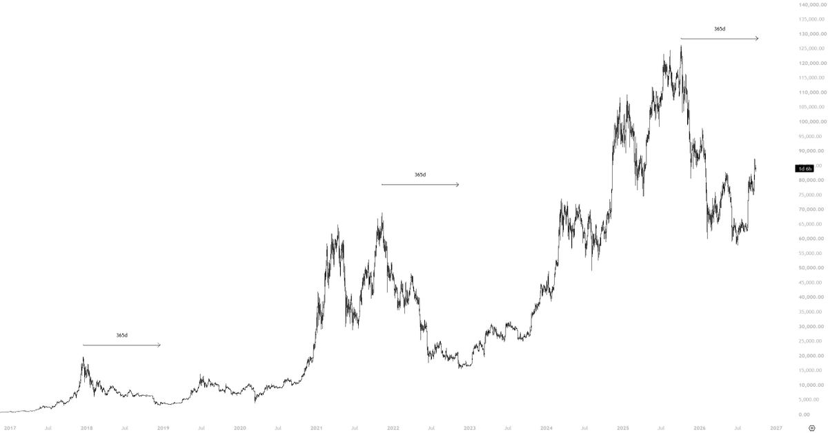 KillaXBT's tweet photo. We have just 10 days left of this $BTC bear market.

You already know my view, but when comparing prior cycles, the cycle low is effectively confirmed unless BTC somehow nukes below 57K within the next 10 days.

Each bear market cycle lasts 365 days. We are on 355. 

Its done. https://t.co/9raMqSI7II