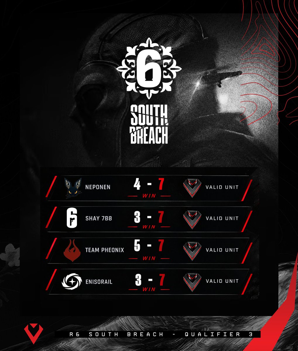 ValidUnit's tweet photo. End of day one of the 3rd South Breach qualifier. A great day for us as we won all 4 of our games, we play semi-finals tomorrow.🫡

#strengthinunity❤️ https://t.co/42ZcTVPGXs