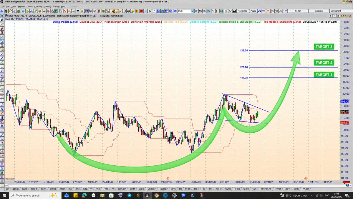 manshir77's tweet photo. DIS is developing a Cup & Handle on the daily chart.
The cup is formed; the handle is still developing.
Price remains above the key 20 / 50 / 200 moving averages, keeping the medium-term structure constructive.

The key trigger is a confirmed breakout above the handle/flag. If confirmed, the next technical levels are:

🎯 117.35 → 120.86 → 126.54

Until then, this remains a setup awaiting confirmation — not a blind entry.

A news catalyst could provide the trigger.

MANSHIR MARKETS | Technical Analysis

#DIS #Disney #TechnicalAnalysis #Stocks