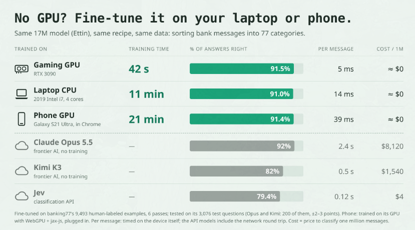 Rivest's Banking77 comparison across a 3090, laptop CPU, Galaxy S21 browser GPU, and hosted models