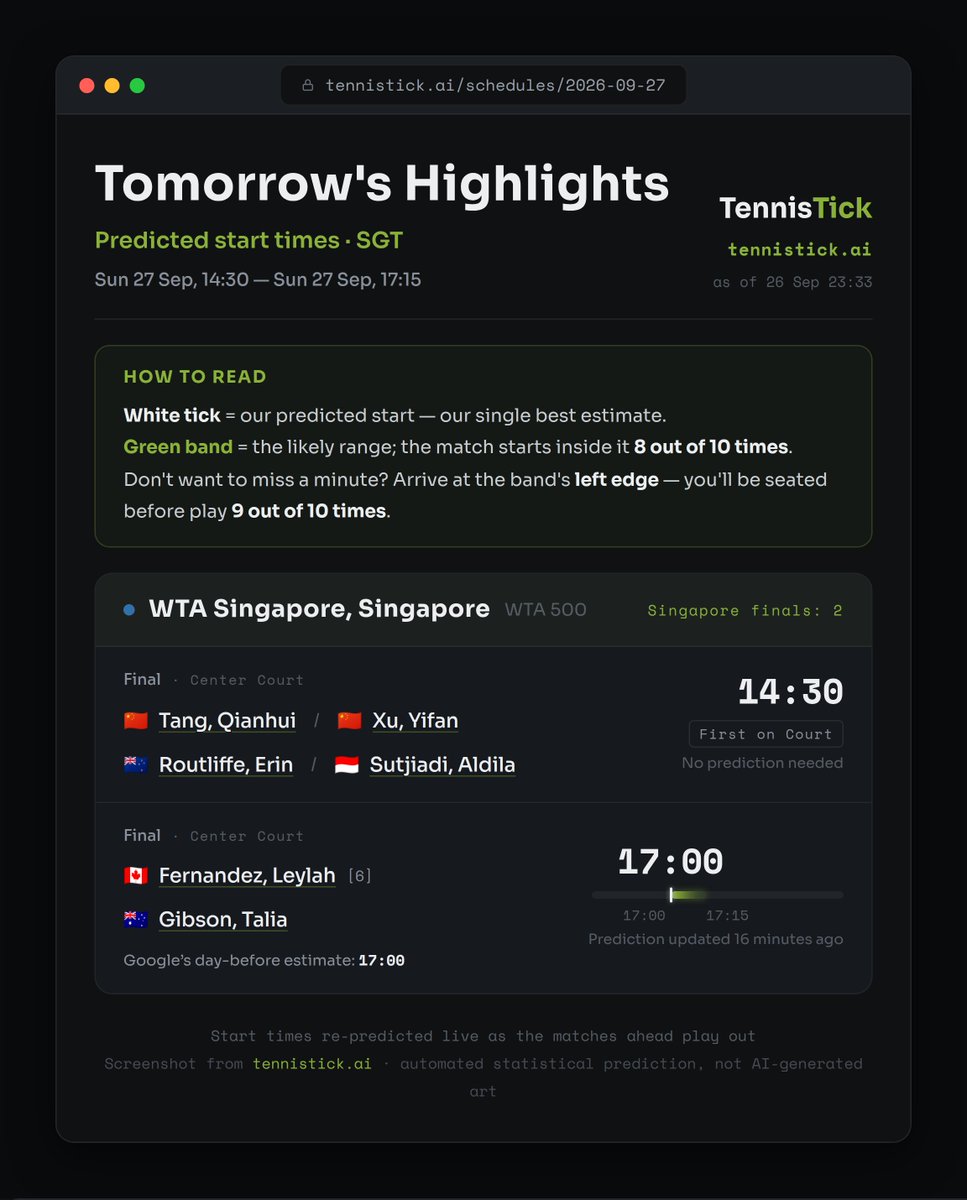 TennisTickAI's tweet photo. Singapore Center Court, Sun 27 Sep — our predicted start time (SGT) with likely ranges:

14:30 Tang/Xu vs Routliffe/Sutjiadi
~17:00 Fernandez vs Gibson

Live updates at https://t.co/gBjEstb11P

#SgTennisOpen https://t.co/4KcF7kQOIL