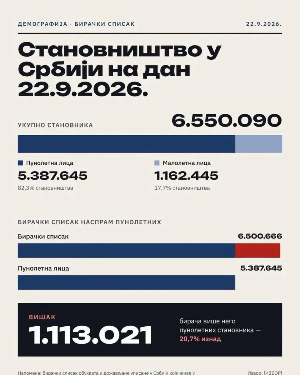 Profitije12's tweet photo. Очигледно да рачуна да је већ покрао изборе. https://t.co/UG4Lm0ytt2
