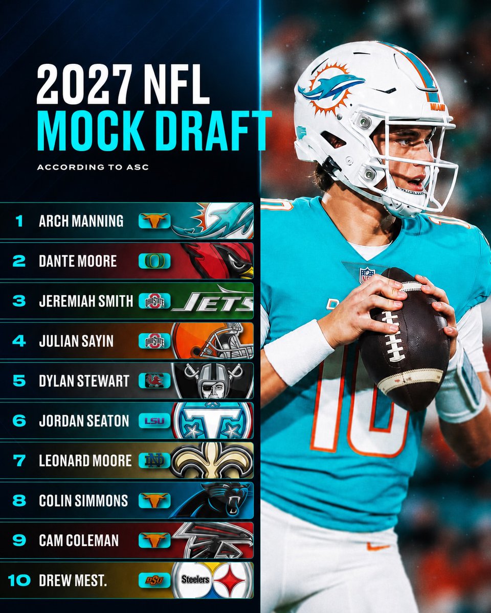 CSOonX's tweet photo. We gotta stop automatically penciling Arch Manning in as the 1st overall pick of the 2027 NFL Draft.

He's an above-average college QB who is mobile and can get hot but his last name is carrying his draft stock. https://t.co/Zvf72LwOTR