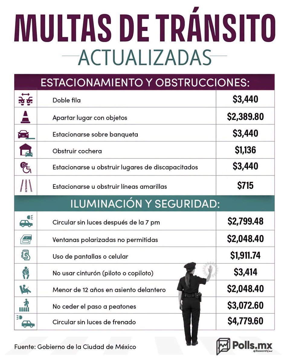 PollsMX_'s tweet photo. 🚗💸 Hasta $4,779 por una infracción: así quedaron las multas de tránsito en la CDMX

🚘 Circular sin luces de frenado puede costar $4,779.60, mientras estacionarse en doble fila o sobre la banqueta alcanza los $3,440. 📵 Usar el celular al volante implica una multa de $1,911.74.

👀 ¿Cuál de estas multas te parece más alta de lo esperado?