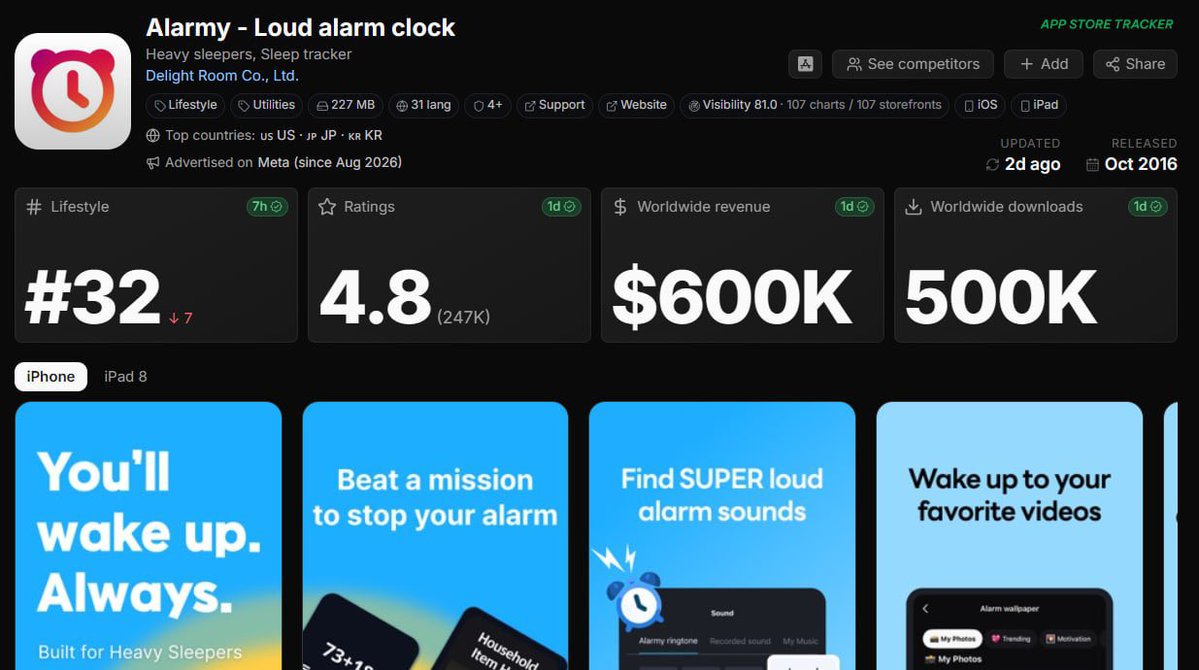 traqscales's tweet photo. an alarm clock app doing ~$600k mrr is fucking insane

Alarmy basically sells one thing:

making sure you actually get out of bed

-> missions to turn the alarm off
-> stupidly loud sounds
-> sleep tracking
-> paid features around a problem millions of people have every morning

500k downloads and a 4.8 rating with 247k reviews

this is the kind of app i love looking at because there’s nothing technically crazy about the idea

it just solves an annoying problem really well and monetizes it at massive scale

$600k/month from an alarm clock is ridiculous