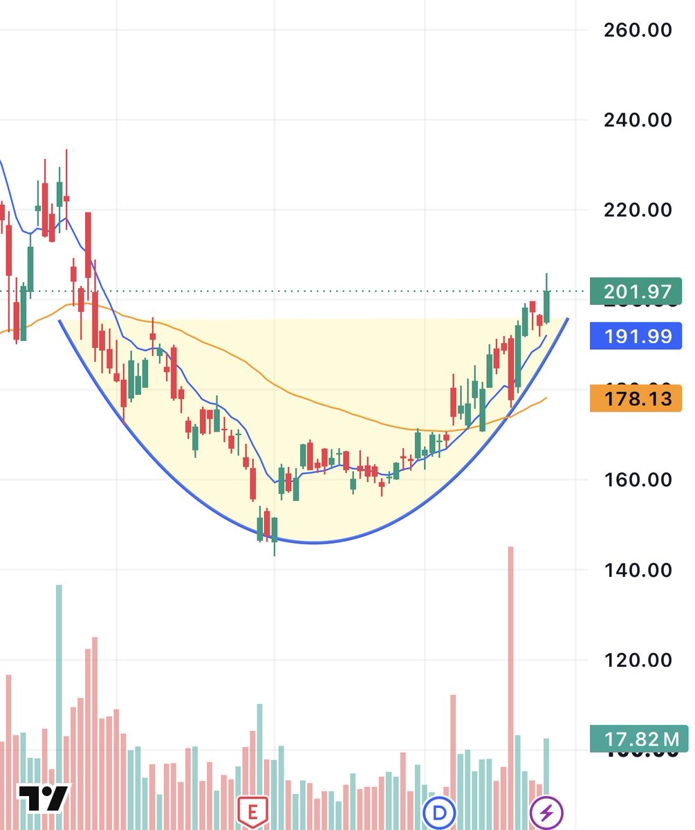 enrichtrades's tweet photo. $QCOM

Textbook cup formation on the daily chart + breaking the neck-line

Retest is out of the way

Capitalize on charts like this while we have them + while they are playing out 

Doesn’t get much cleaner than this https://t.co/UoMIGDJtGH