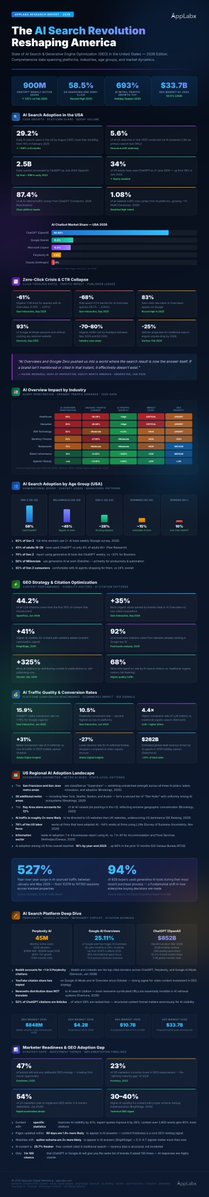applabx_com's tweet photo. Did you know? As of February 2026, ChatGPT has surpassed 900 million weekly active users globally, up from 400 million in February 2025 โ a 125% increase in 12 months.
https://t.co/QVKx5wUTHl
#AISearch, #GenerativeEngineOptimization, #GEO, #GEOStatistics, #AISearchStatistics, https://t.co/TwQXbU56L4