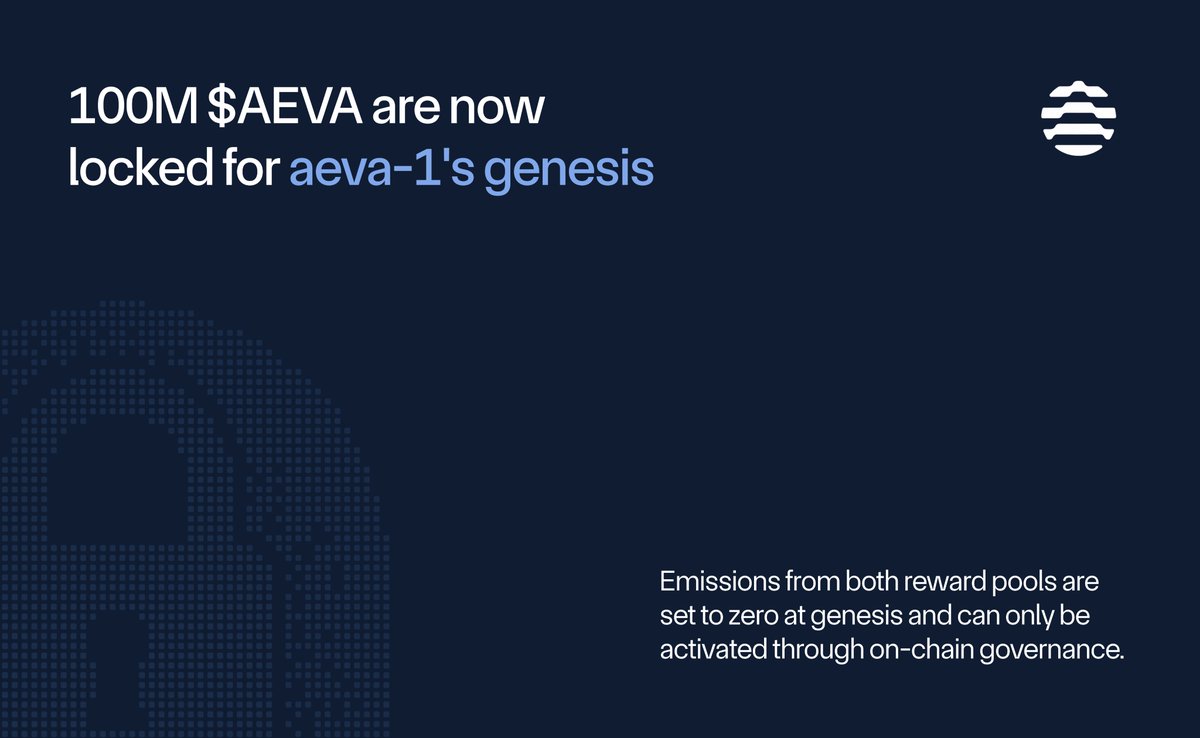 AevaChain's tweet photo. Aeva Mainnet Beta: pre-genesis allocation

100,000,000 $AEVA have been committed to the pre-genesis lock contract on Robinhood Chain:

Validator reward pool: 60,000,000
Staking incentives pool: 20,000,000
Genesis validator stake: 20,000,000

The contract has no withdrawal function and no administrative control over locked balances. Locked tokens can only migrate into the bridge collateral contract, not before 27 December 2026.

Emissions from both reward pools are set to zero at genesis and can only be activated through on-chain governance.

Genesis: 27 September 2026, ~16:00 UTC

Contract: https://t.co/km7uBwtr14
