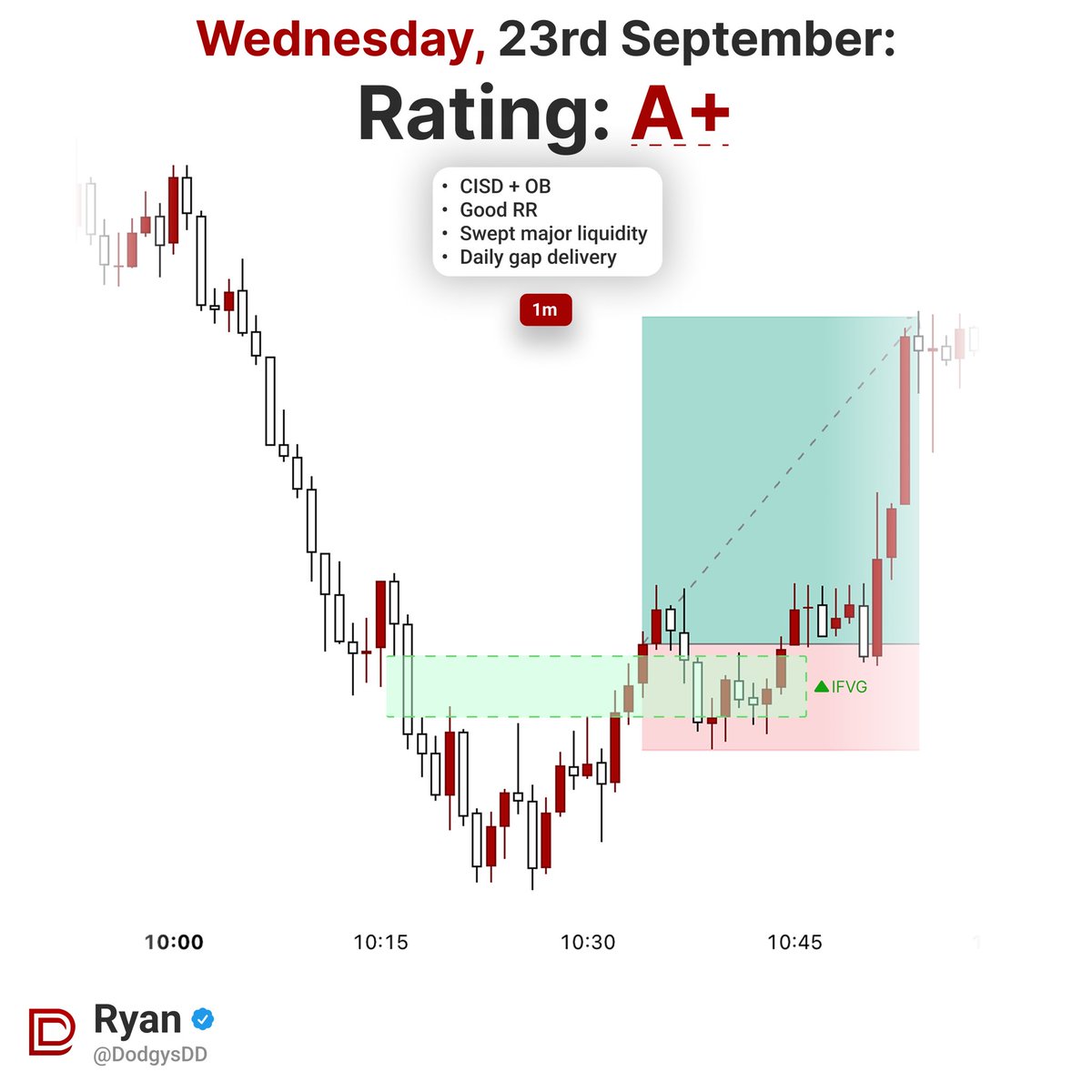 DodgysDD's tweet photo. Top 5 iFVG setups of the week

If you truly want to level up your trading, studying this will level you up 1% for next week

No trade for Tuesday didn’t find much https://t.co/kxco6dRPs2