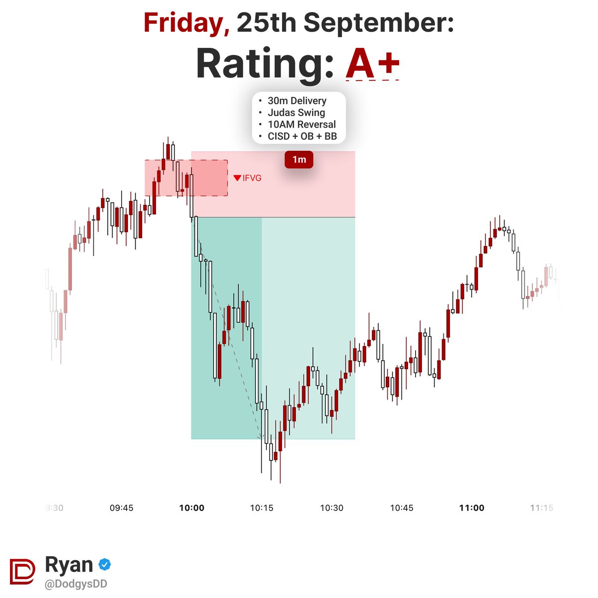 DodgysDD's tweet photo. Top 5 iFVG setups of the week

If you truly want to level up your trading, studying this will level you up 1% for next week

No trade for Tuesday didn’t find much https://t.co/kxco6dRPs2