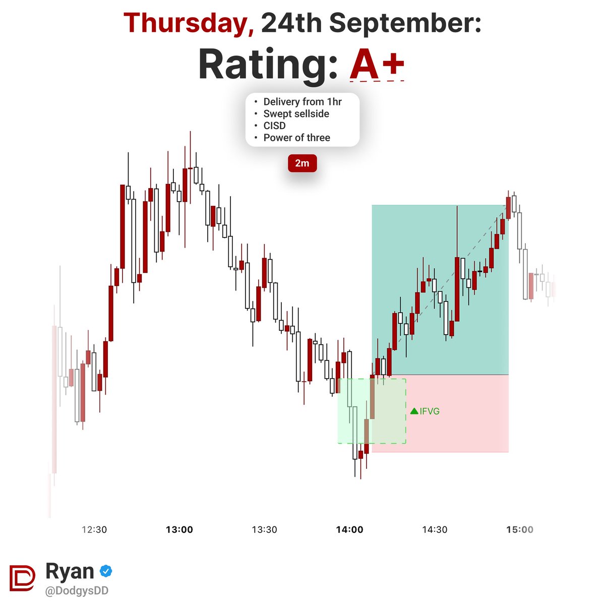 DodgysDD's tweet photo. Top 5 iFVG setups of the week

If you truly want to level up your trading, studying this will level you up 1% for next week

No trade for Tuesday didn’t find much https://t.co/kxco6dRPs2