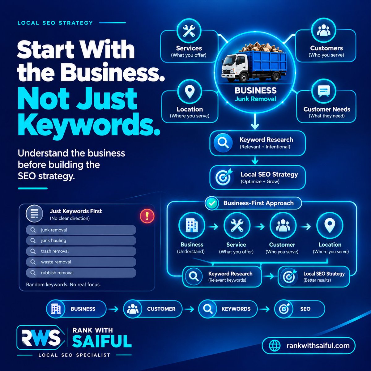 rankwithsaiful's tweet photo. Good Local SEO doesn't start with a keyword list.

It starts with understanding the business

Services
Customers
Service area
Customer problems
Business priorities
Then connect those insights to keyword research.
Not just:
Keyword → Search Volume

#LocalSEO #SEO #JunkRemovalSEO https://t.co/TRTTBxrezp