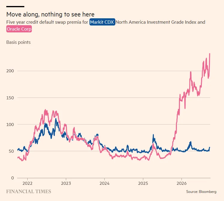 HedgieMarkets's tweet photo. 🦔Oracle's 5-year credit default swap spread just hit a record 230 basis points, more than four times the broader investment-grade index at 55 bps. The spread has quadrupled in the past year and now exceeds financial crisis levels from 2008. For comparison, Turkey's sovereign CDS sits at 245 bps. Oracle is one notch above junk and the credit market is pricing it as a bigger risk than it was during the worst financial crisis in modern history.

My Take
Oracle's CDS is priced worse than 2008 and Ellison is still signing hundred-billion-dollar AI deals. I think he's operating on the assumption that Oracle is too big and too embedded in government IT systems to be allowed to fail. That may end up being true, but it's a bet that someone else covers the downside rather than a financial strategy.

S&P cut Oracle to BBB- in July and said they "underestimated the scale of the investments required." One more notch and Oracle is junk-rated. Every institutional fund with an investment-grade mandate would have to sell, and that's a forced liquidation Oracle isn't prepared for. 
Half the backlog is OpenAI, which by its own pre-IPO numbers burns $278 billion more than it takes in through 2030. I don't think Ellison has a plan for what happens if S&P downgrades him and OpenAI can't pay on schedule at the same time. And I think both of those are more likely than the stock price assumes.

Hedgie🤗