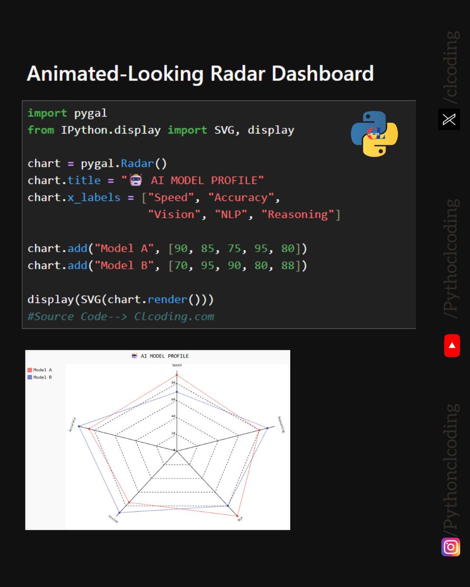 clcoding's tweet photo. Create a Radar Dashboard with Python! 

Want to turn simple data into a visually engaging dashboard? This example uses Pygal to create a radar chart comparing AI models across multiple dimensions:

 Speed
 Accuracy
 Vision
 NLP
 Reasoning

https://t.co/0VQMkRlwTZ

The chart makes it easy to see where each model performs strongly and where there are differences between them.

The best part? You can generate the visualization directly in Jupyter Notebook using SVG rendering.

 Python + Pygal = Interactive-looking data visualizations with just a few lines of code!

Try customizing the categories and values with your own dataset.

🔗 Source: https://t.co/LK7RqiltGC