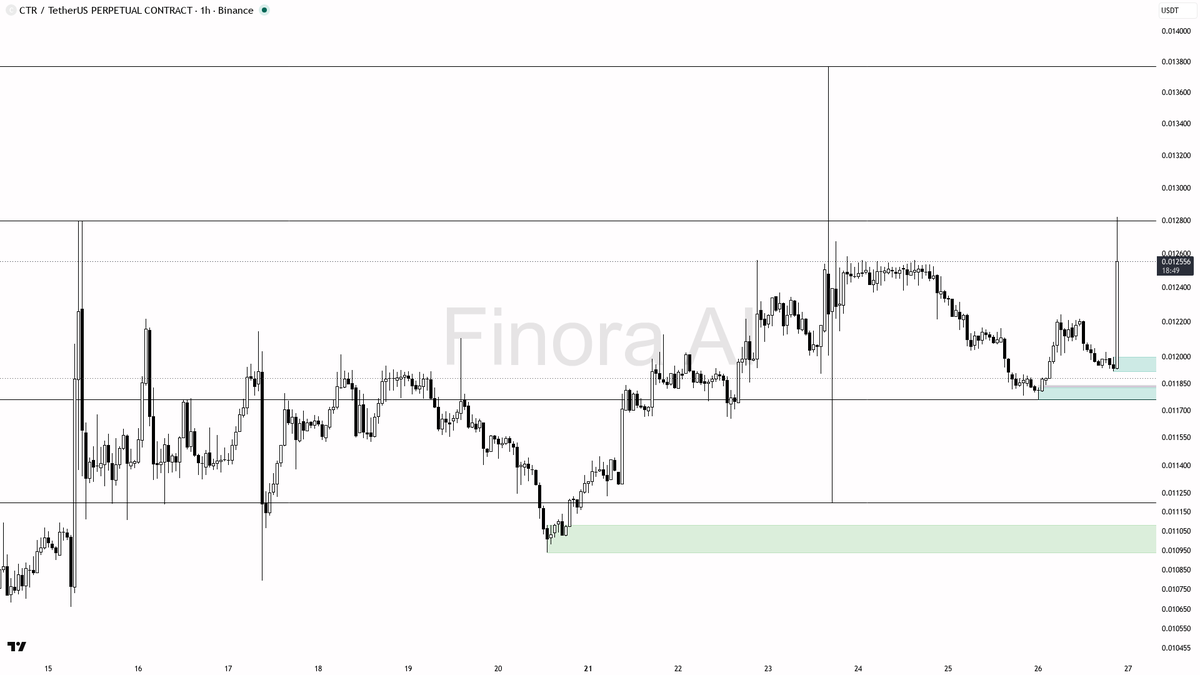🔥 $CTR 10.8x volume and 4.5% burst show buyers stepping in — bullish structure holds

- my bias is bullish here — 1h structure is bullish and aligned with dail