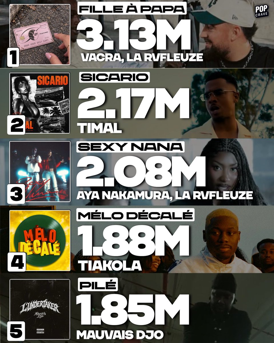 PopCraveFR's tweet photo. Les 5 titres les plus écoutés sur Spotify en France cette semaine (18–24 septembre) :

« Fille à Papa » — Vacra feat. La Rvfleuze
« Sicario » — Timal
« Sexy Nana » — Aya Nakamura feat. La Rvfleuze
« Mélo Décalé » — Tiakola
« Pilé » — Mauvais djo https://t.co/8HywX80o4Z