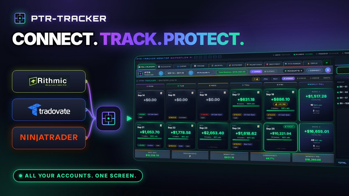 ptr_tracker's tweet photo. Stop blowing prop firm accounts. PTR-Tracker puts every futures account on one screen, with auto lockouts that enforce your rules when emotions don't. Get PTR-Tracker: https://t.co/bfNb1bZO4p https://t.co/bE6kBi0bH1