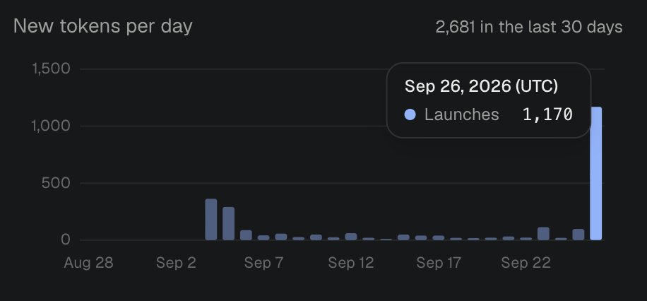 pardotfamily's tweet photo. 1,170 tokens were launched on https://t.co/O9qn6PMuia today.

The vast majority of them use the multi-pair mode.

That's an interesting and very good sign for the platform. Since day one (the last 22 days) - 1,510 tokens have been launched in total, 363 of them on the first day after the $par launch. 

Today (and the day isn't over yet) will probably end up at twice what the whole platform has done since it started 🤯

After all the work we put into making this as good for developers as we possibly can, it's good to see you actually using it.

Thank you very much. We keep building for you, job is not done yet.

A reminder too: par has plenty of other launch options no other launchpad offers. Take a look at them, there's a lot of room to launch something interesting and different. We're counting on your creativity!

gPar.