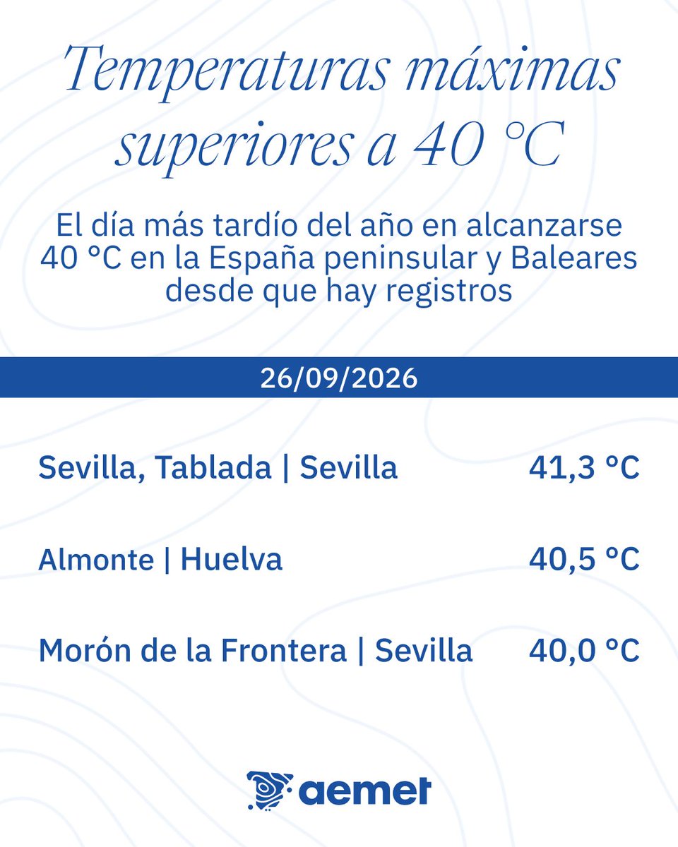 AEMET_Esp's tweet photo. ℹ️🌡️ Este 26 de septiembre se han alcanzado los 40 °C más tardíos en la España peninsular y Baleares desde que hay registros.

➡️ Hasta ahora, los días más tardíos eran el 25/09/1983 (Sevilla-Tablada, 40,0 °C) y ayer 25/09/2026 (Andújar, 40,1 °C). https://t.co/ZWKFjVK57f