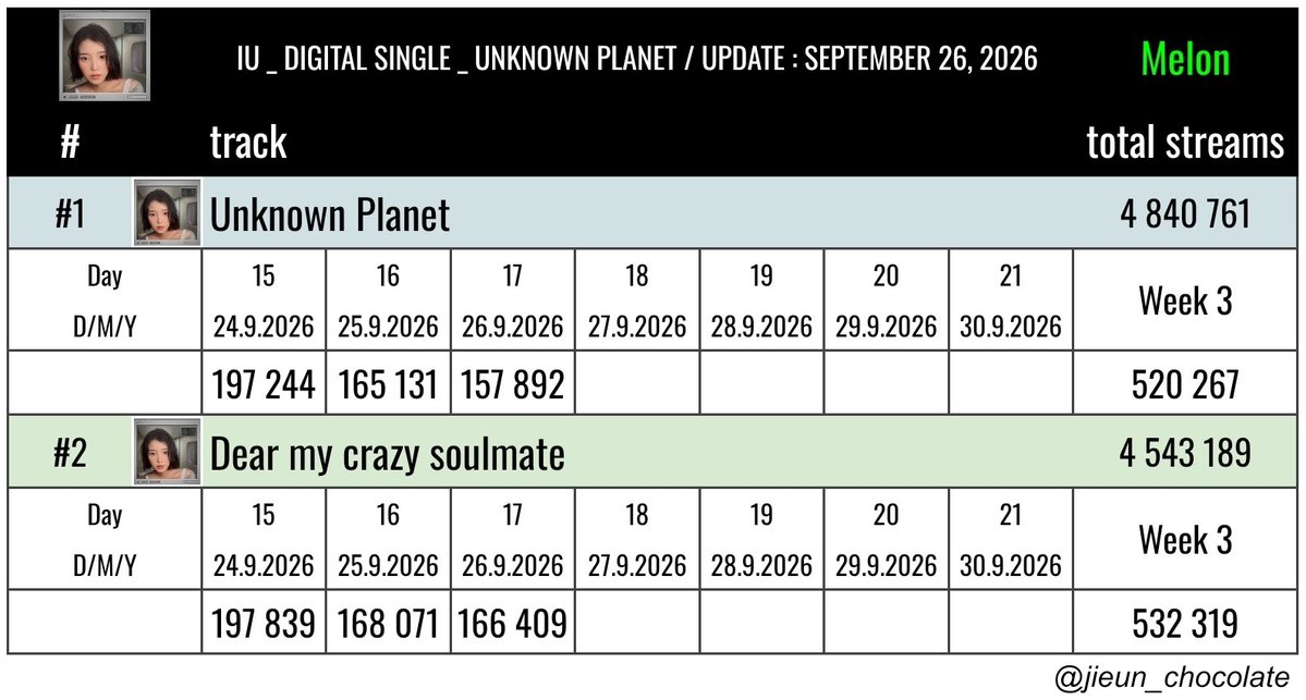 jieun_chocolate's tweet photo. IU ➔ Melon streams
Day17_September 26
"Unknown Planet" 4,840,761 (+157,892)
"Dear my crazy soulmate" 4,543,189 (+166,409)
#IU #아이유 #Melon
#Dear_my_crazy_soulmate
#이별로부터 #UnknownPlanet https://t.co/QEhreFlNHI