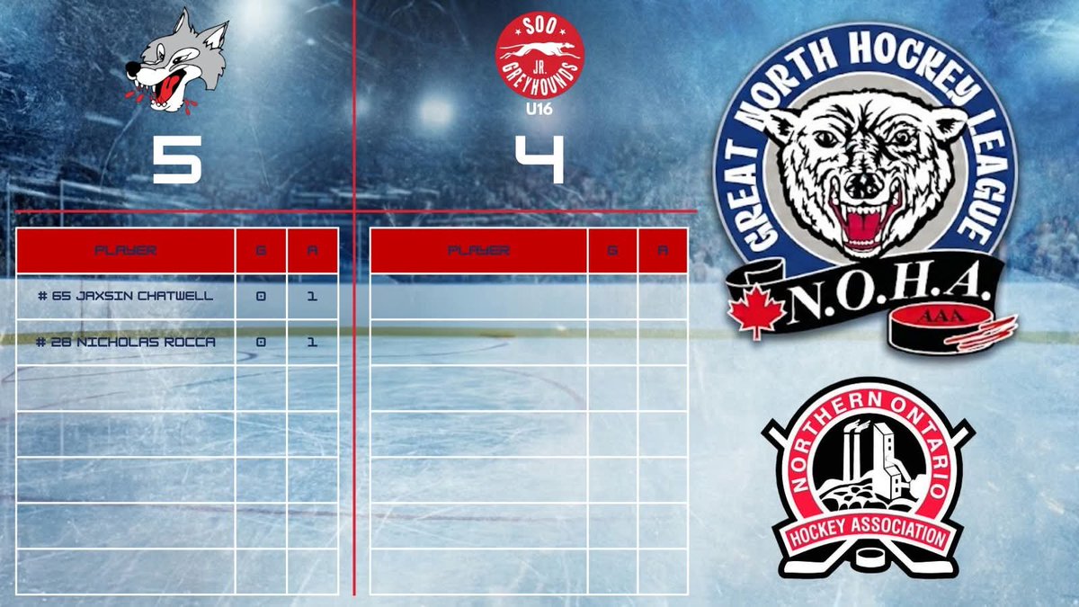 GreatNorthHL's tweet photo. Results from Sault Ste. Marie.

Sudbury U18 AAA Wolves DEF Soo U16 AAA Jr. Greyhounds.

Final score: 5-4 (OT)

Full results: https://t.co/dJmoaWDtuD

#gnhl #aaahockey #hockey #northernhockey #northernontario #sudbury #wolves #soo #greyhounds https://t.co/eJ7MNwprlv