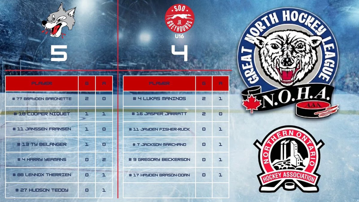 GreatNorthHL's tweet photo. Results from Sault Ste. Marie.

Sudbury U18 AAA Wolves DEF Soo U16 AAA Jr. Greyhounds.

Final score: 5-4 (OT)

Full results: https://t.co/dJmoaWDtuD

#gnhl #aaahockey #hockey #northernhockey #northernontario #sudbury #wolves #soo #greyhounds https://t.co/eJ7MNwprlv