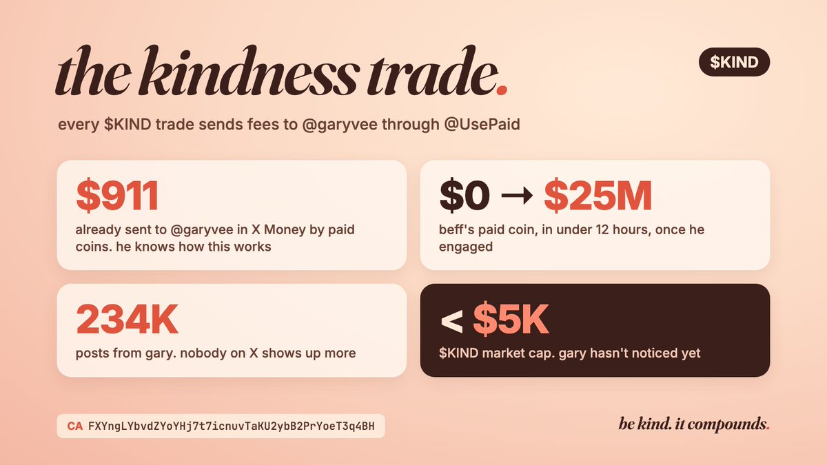 Kindnesss_sol's tweet photo. yesterday gary spent his saturday giving series 1 veefriends to people hurt in the magic eden hack

then he tweeted to 3M people that the guy who rescued their NFTs is "one of the kindest" in the space

that's gary. 15 years of giving first

here's what most people haven't noticed:

@UsePaid has already sent @garyvee $911 in X Money from coin fees. he knows how this works

beff's coin went from $0 to $25M once he engaged
$CALI ran when maye quoted her fan page

solana:V5cCiSixPLAiEDX2zZquT5VuLm4prr5t35PWmjNpump sends every trade's fees to the kindest guy on the internet. he's posted 234K times. nobody on X shows up more

still under 5k mc

be kind. it compounds 🤝

FXYngLYbvdZYoYHj7t7icnuvTaKU2ybB2PrYoeT3q4BH