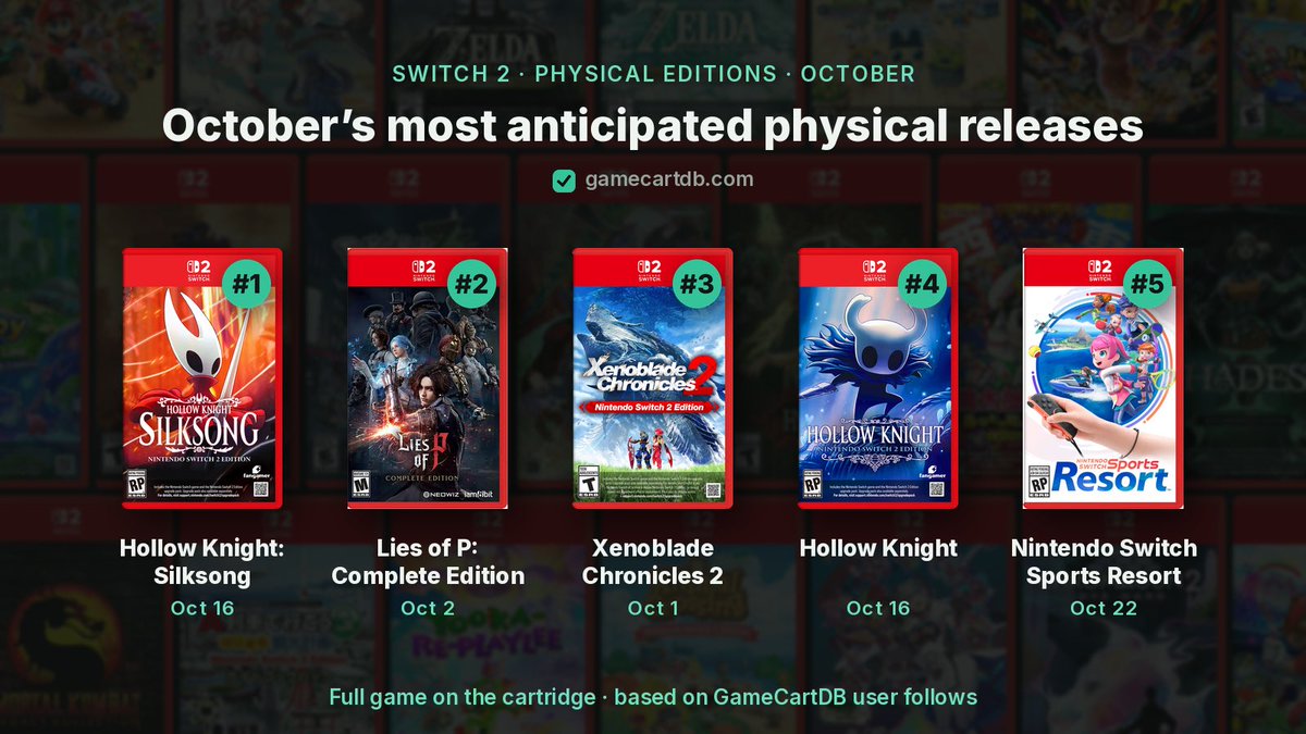 GameCartDB's tweet photo. A look at October’s most anticipated full-on-cart Switch 2 releases, based on GameCartDB user follows. 👀

Silksong takes the #1 spot, followed by Lies of P and Xenoblade Chronicles 2.

I’m honestly a little surprised to see Nintendo Switch Sports Resort make the top 5.

One important note: Hollow Knight and Silksong have both been delayed to November in Europe.

Would this be your top 5 too, or would you change anything?