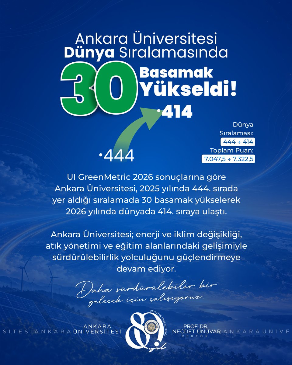 AnkaraUni's tweet photo. Ankara Üniversitesi Dünya Sıralamasında 30 Basamak Yükseldi!

UI GreenMetric 2026 sonuçlarına göre Ankara Üniversitesi, 2025 yılında 444. sırada yer aldığı sıralamada 30 basamak yükselerek 2026 yılında dünyada 414. sıraya ulaştı.

Dünya Sıralaması: 444 → 414
Toplam Puan: 7.047,5 → 7.322,5
Ankara Üniversitesi; enerji ve iklim değişikliği, atık yönetimi ve eğitim alanlarındaki gelişimiyle sürdürülebilirlik yolculuğunu güçlendirmeye devam ediyor.

Daha sürdürülebilir bir gelecek için çalışıyoruz.
