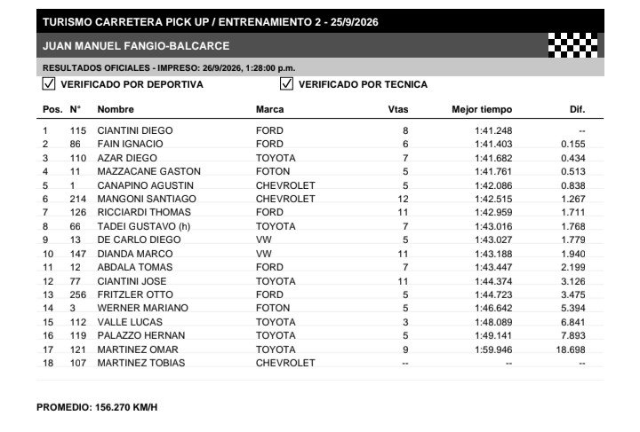 MBiondiPrensa's tweet photo. #TCPickUp:BSAS(#Balcarce)-Entrenamiento2(Final):1°#DiegoCiantini(For-Ran)1'41"248-Resultado: https://t.co/6w5THLTe8g