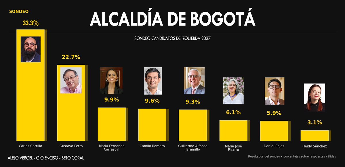 lopezjosedaniel's tweet photo. Cuando tuvieron el poder, le quitaron a Bogotá miles de policías, casi frenan el Metro, bloquearon la ampliación de la AutoNorte y la Boyacá, acabaron los subsidios de vivienda, etc.

Son la opción masoquista a la Alcaldía de Bogotá.

🚫💛❤️🚫 https://t.co/guB4LevMS7
