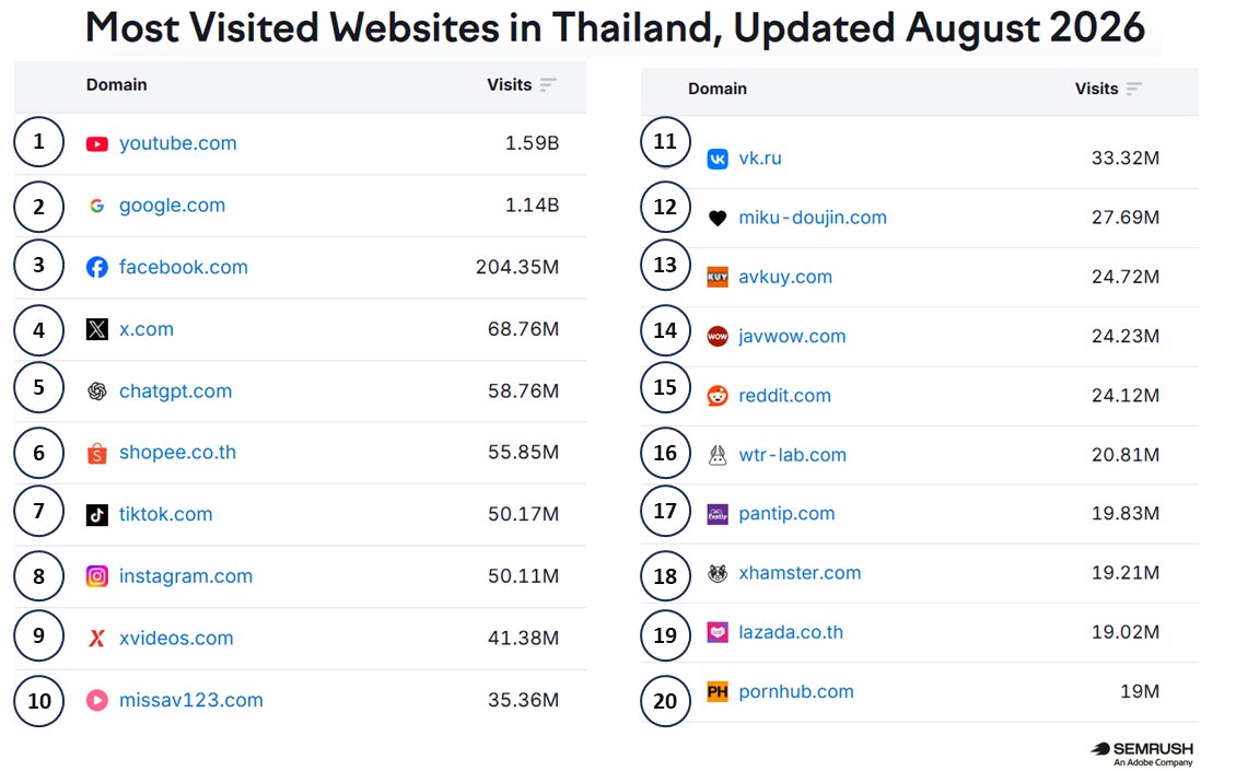 IKlaibaan's tweet photo. เว็บที่คนไทยเข้าบ่อยสุด เดือนสิงหาฯ
1. Youtube
2. Google
3. Facebook
4. X
5. ChatGPT
6. Shopee
7. Tiktok
8. Instagram
เอาแค่ 8 อันดับพอเนอะ ที่เหลือดูเอา... 🫣
ข้อมูลจาก semrush https://t.co/YpqfjQqycv