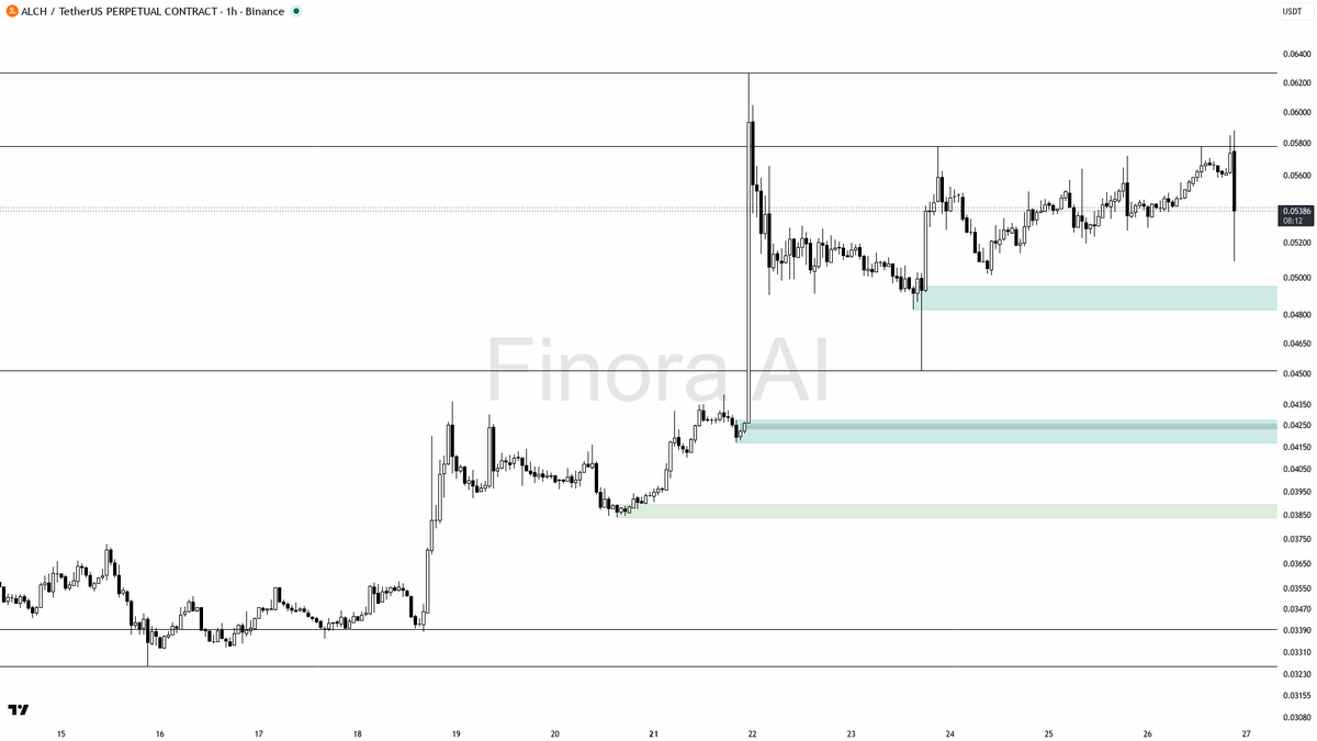⚡ $ALCH -7.9% on 31.1x volume looks like a liquidity sweep, not distribution

- my bias is bullish here — that 31.1x volume dump into 0.05192 looks like a liqui