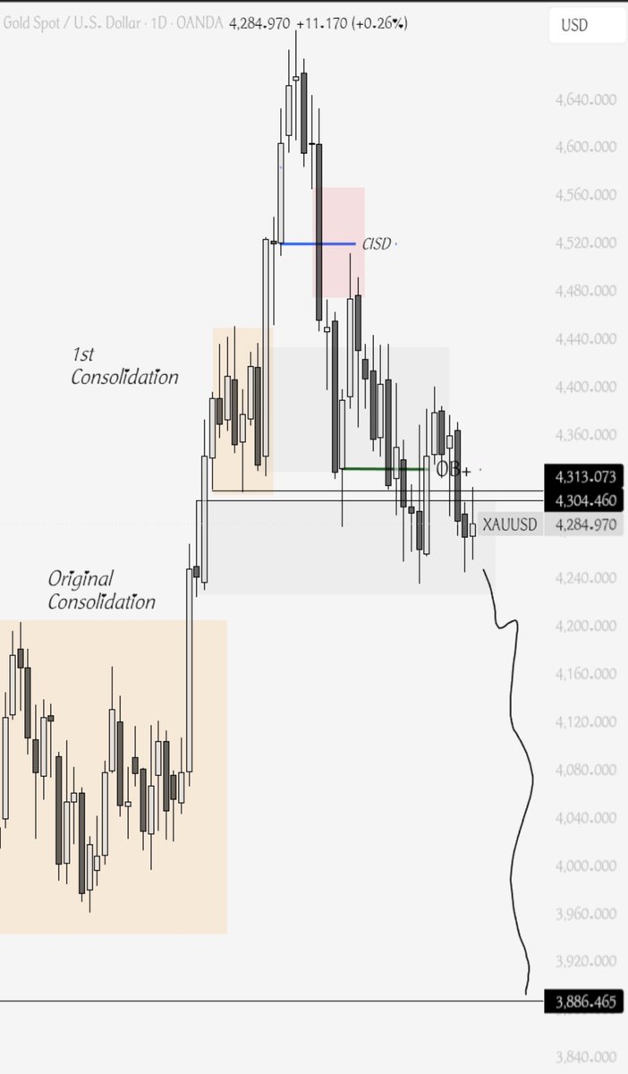 Riches_Prime's tweet photo. My view on $XAUUSD for the last quarter of the year✅☘️
Drop your thoughts...
Drop your view too... https://t.co/W8btUGP9dt