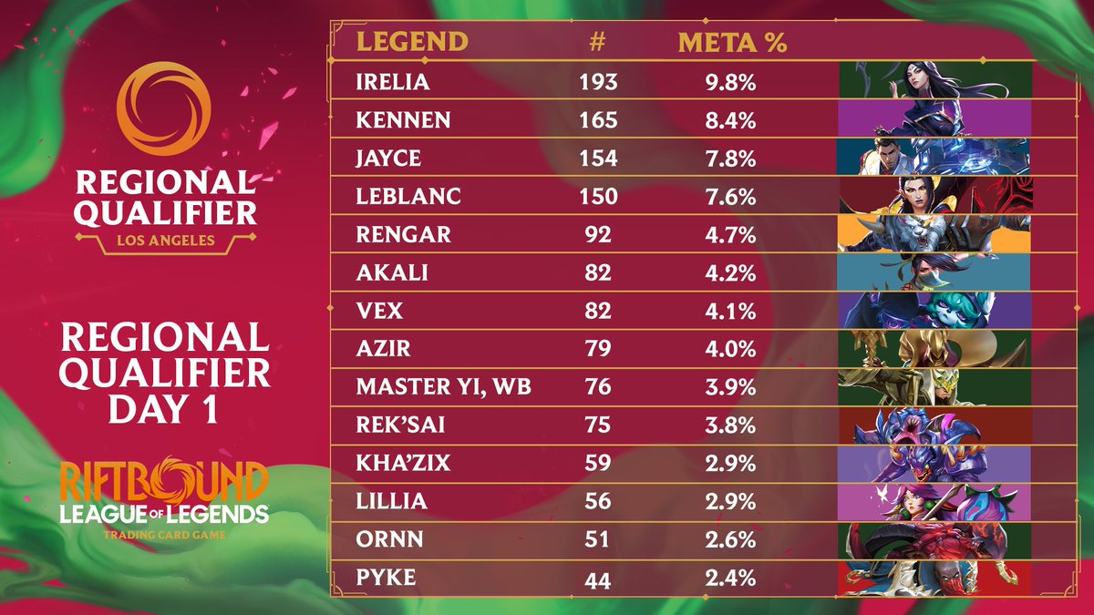 riftboundop's tweet photo. Master Yi has finally fallen in representation as a new meta takes shape at #RQLA!

See the full meta breakdown in the comments. ⬇️ https://t.co/Tygp6k4jt2