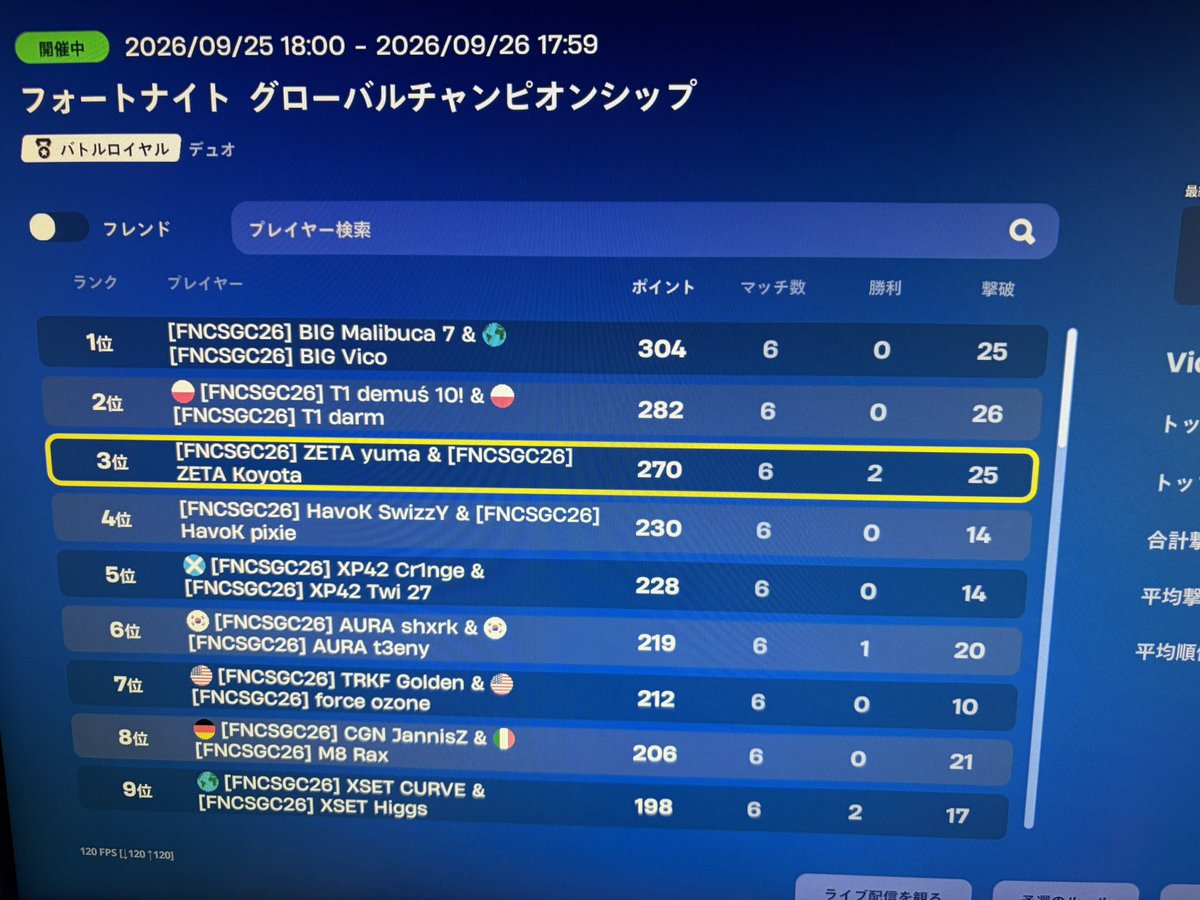 Koyota0's tweet photo. GLOBAL CHAMPIONSHIP
Day 3rd 🥉
明日マジ頑張ります https://t.co/nogkDpjpGv