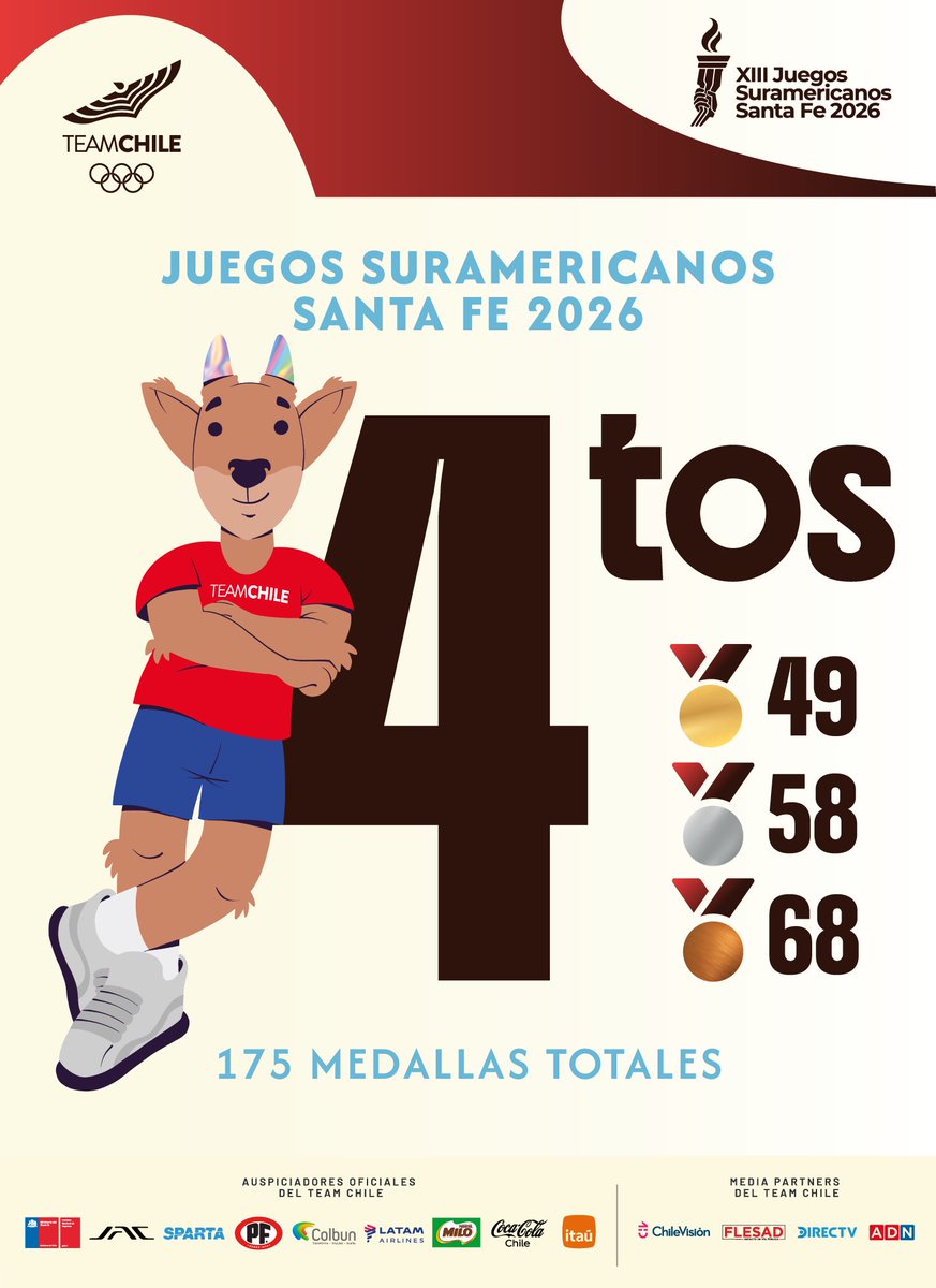TeamChile_COCH's tweet photo. 😎 ¡REMONTADA HISTÓRICA!😎

Nuestros deportistas se mandaron una REMONTADA NOTABLE de seis oros de desventaja y anoche aseguraron el cuarto lugar del medallero tras una épica penúltima jornada con nueve 🥇.

Hasta ayer superábamos a Venezuela por platas (estábamos igualados a 48 oros), pero hoy extendimos esa diferencia con el oro Nº49 logrado en el tenis de mesa.

Solo Brasil 🇧🇷 (1º), Argentina 🇦🇷 (2º) y Colombia (3º) terminaron más arriba que nosotros.

Del 39-45 al 49-48 😎.

HÁBLENME DE REMONTADAS 😜.

#VamosTeamChile 🇨🇱