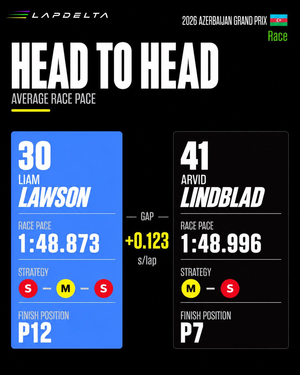 LapDeltaF1's tweet photo. 🆚 Azerbaijan GP 2026 | Race | Team Mate Comparison (Part 1)

How did each driver compare to their team-mate on average race pace around Baku?

#F1 #AzerbaijanGP #Baku #F1Data #LapDelta https://t.co/2MiagCDSUk