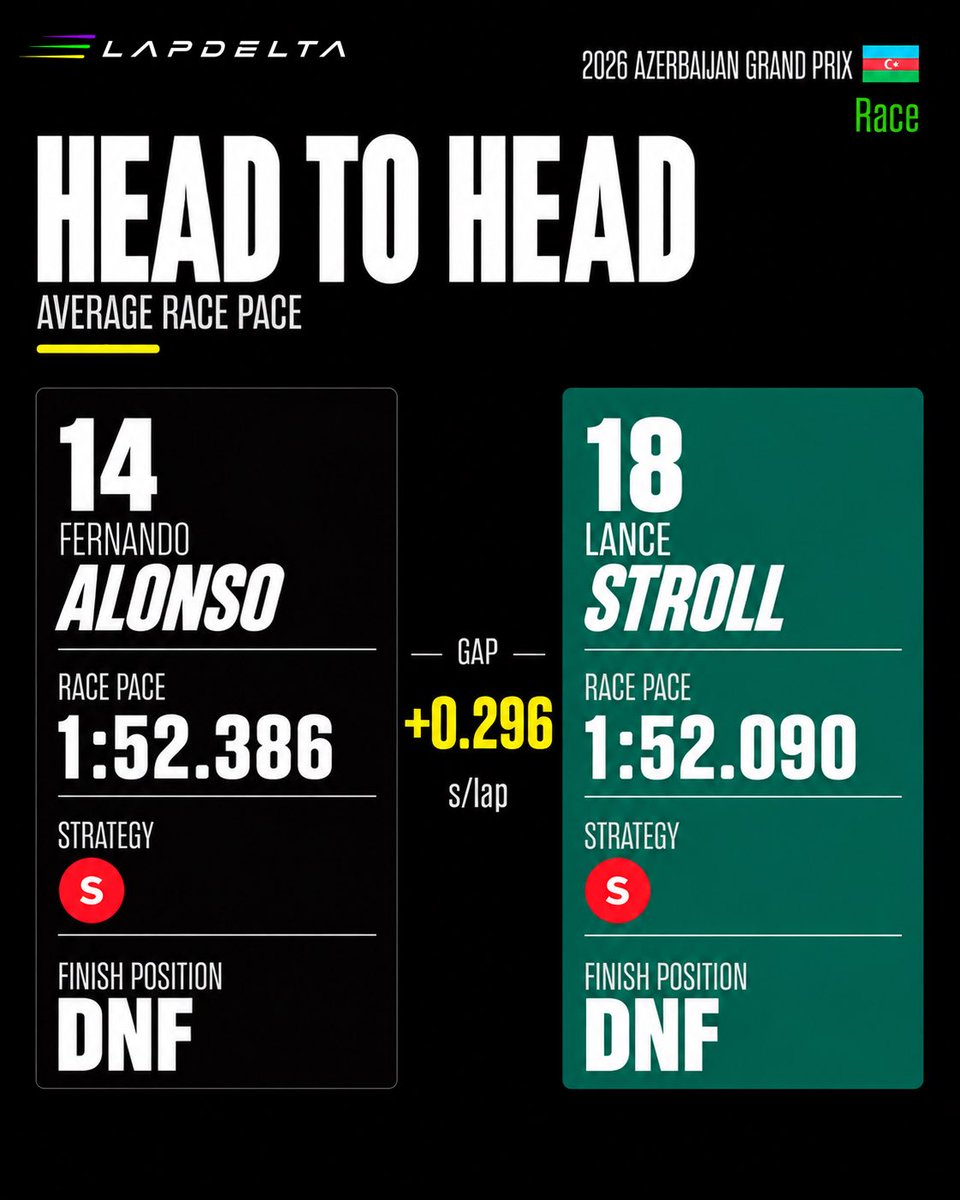 LapDeltaF1's tweet photo. 🆚 Azerbaijan GP 2026 | Race | Team Mate Comparison (Part 1)

How did each driver compare to their team-mate on average race pace around Baku?

#F1 #AzerbaijanGP #Baku #F1Data #LapDelta https://t.co/2MiagCDSUk