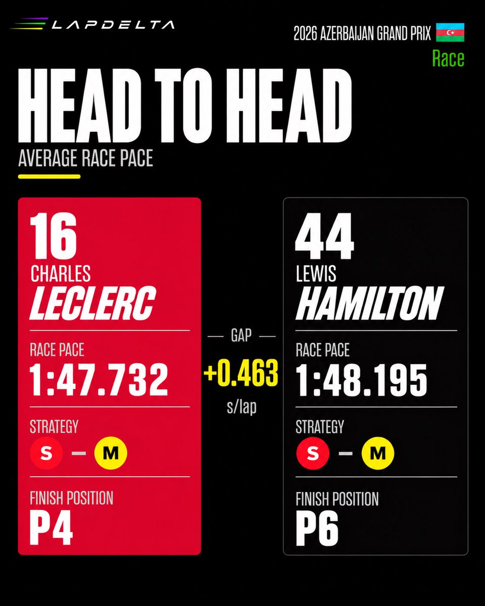 LapDeltaF1's tweet photo. 🆚 Azerbaijan GP 2026 | Race | Team Mate Comparison (Part 1)

How did each driver compare to their team-mate on average race pace around Baku?

#F1 #AzerbaijanGP #Baku #F1Data #LapDelta https://t.co/2MiagCDSUk