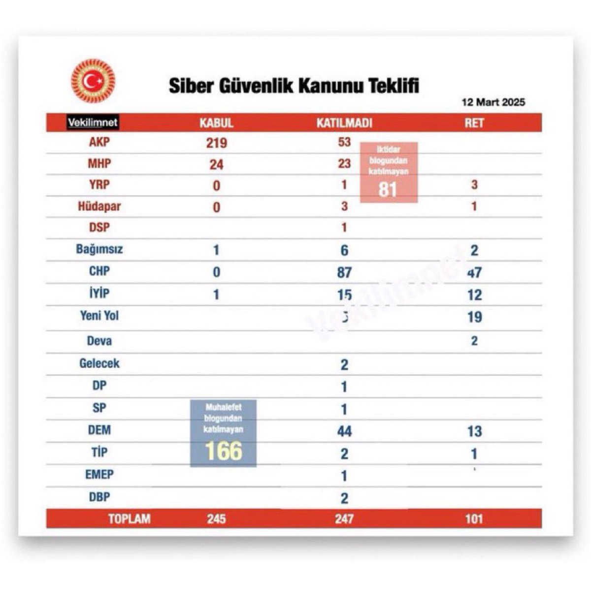 postmbjk's tweet photo. HATIRLATMA | Hesapların erişime engellenmesinde önemli bir dönüm noktası, Siber Güvenlik Kanunu’nun yasalaşma süreciydi.

— Yasalaşmasının önüne geçilmesi mümkündü; ancak 12 Mart 2025’te Meclis’teki oylamaya muhalefet partilerinden 166 milletvekili katılmadı. https://t.co/kFS0LOHO4w