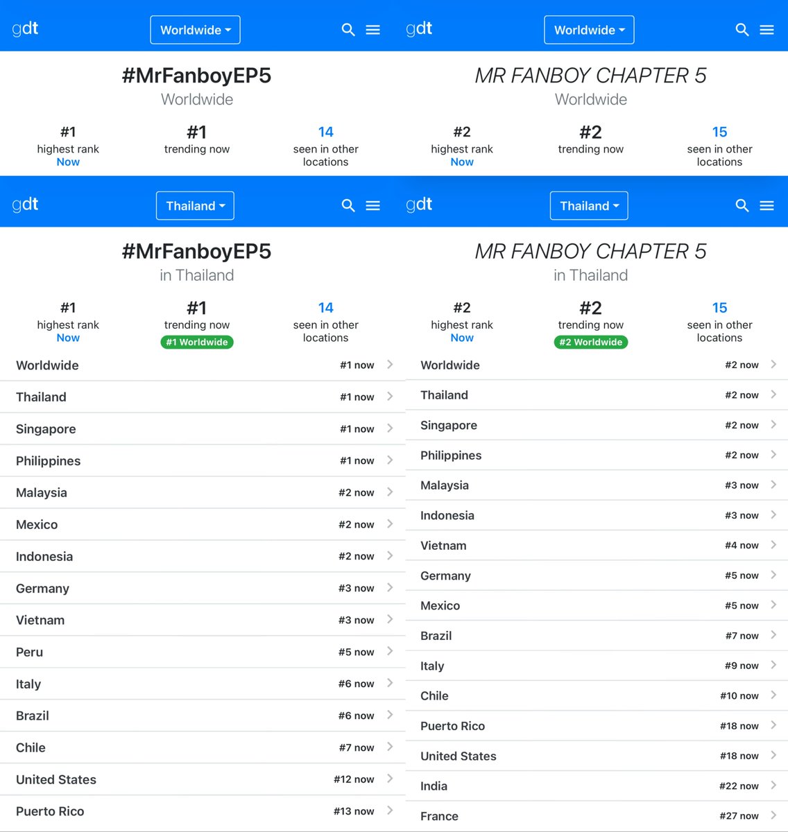 AuauSaveHouseTH's tweet photo. ON TRENDING 📈❤️‍🔥
*ขออนุญาตลงเป็นความทรงจำดีๆของ EP 5 นี้นะคะ 🎬✨️

📊 Thailand 🇹🇭 &amp; Worldwide 🌎

— NO.1 : #MrFanboyEP5
— NO.2 : MR FANBOY CHAPTER 5

ขอบคุณทุกคนที่มาร่วมสนุกไปกับ EP5 นะคะ หวังว่าทุกคนจะได้มุมมองใหม่ๆของตัวละครทุกตัวในอีพีนี้นะคะ https://t.co/quOQcjZOYa