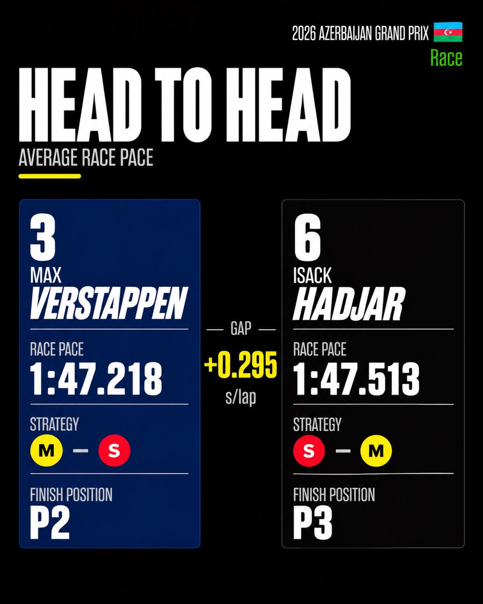 LapDeltaF1's tweet photo. 🆚 Azerbaijan GP 2026 | Race | Team Mate Comparison (Part 2)

How did each driver compare to their team-mate on average race pace around Baku?

#F1 #AzerbaijanGP #Baku #F1Data #LapDelta https://t.co/TwcNeMw0kB