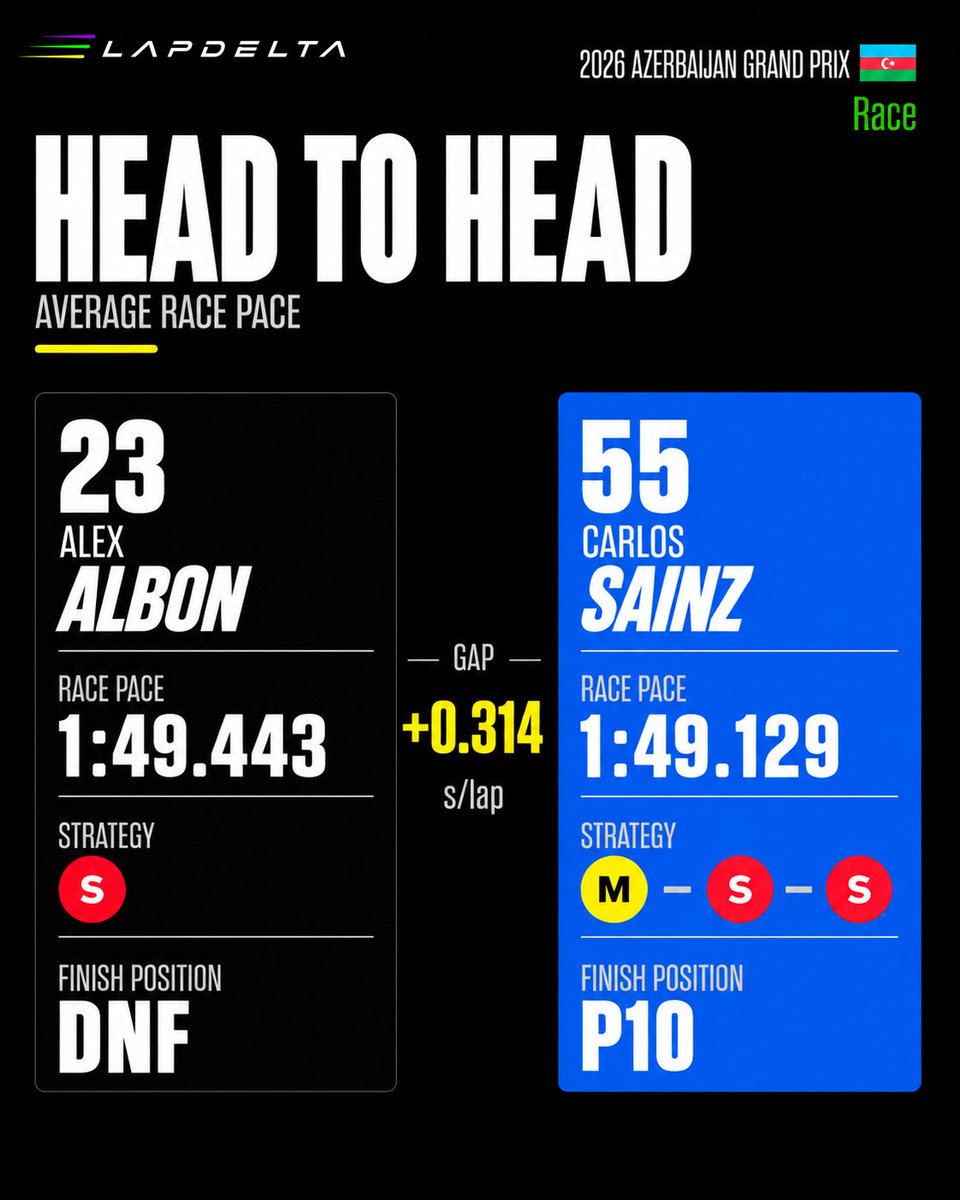 LapDeltaF1's tweet photo. 🆚 Azerbaijan GP 2026 | Race | Team Mate Comparison (Part 2)

How did each driver compare to their team-mate on average race pace around Baku?

#F1 #AzerbaijanGP #Baku #F1Data #LapDelta https://t.co/TwcNeMw0kB