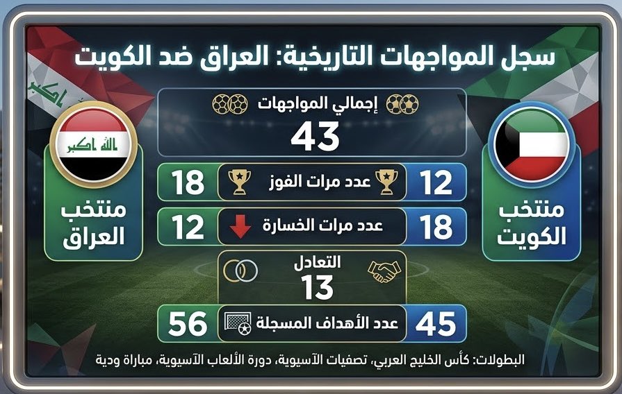 bareqma's tweet photo. @kuwait_PLg النتيجة تغيرت صارت 19 فوز للعراق https://t.co/ChoU2OS1nr