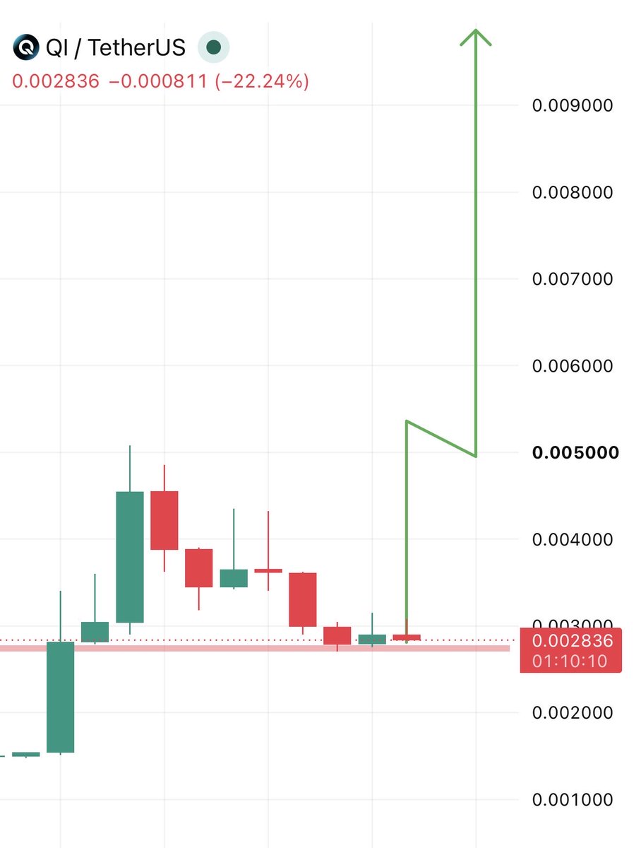 RoccobullboTTom's tweet photo. $QI can fly second legup from $0.0027 - $0.0024 https://t.co/8cvkiHFmOP