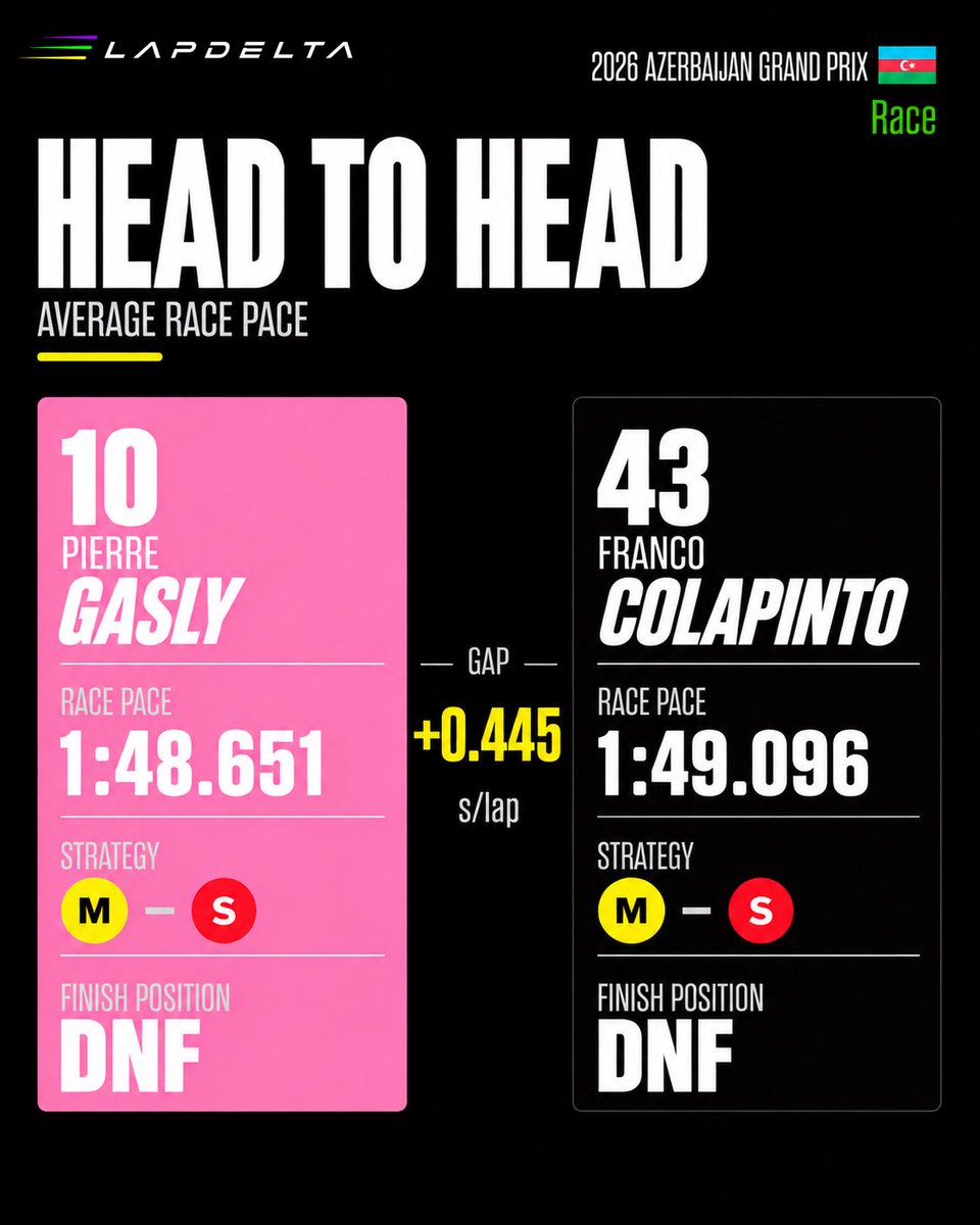 LapDeltaF1's tweet photo. 🆚 Azerbaijan GP 2026 | Race | Team Mate Comparison (Part 3)

How did each driver compare to their team-mate on average race pace around Baku?

#F1 #AzerbaijanGP #Baku #F1Data #LapDelta https://t.co/ljT3yzhrie