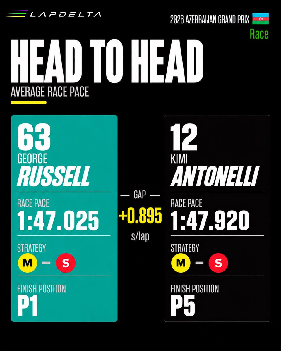 LapDeltaF1's tweet photo. 🆚 Azerbaijan GP 2026 | Race | Team Mate Comparison (Part 3)

How did each driver compare to their team-mate on average race pace around Baku?

#F1 #AzerbaijanGP #Baku #F1Data #LapDelta https://t.co/ljT3yzhrie