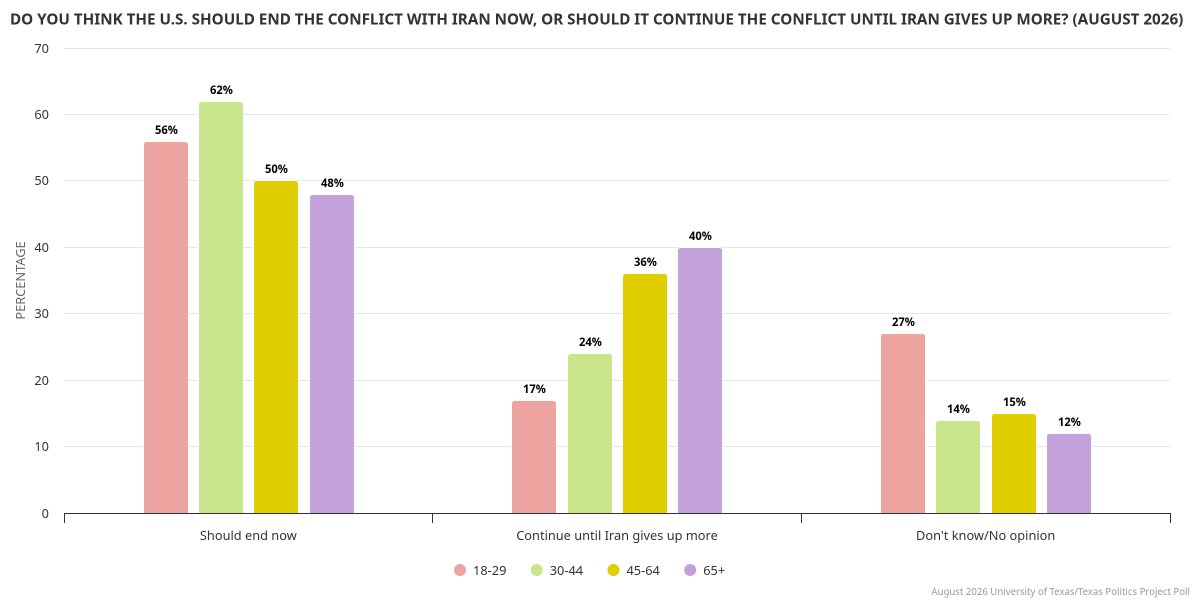 jamesrhenson's tweet photo. Texas responses: "Do you think the U.S. should end the conflict with Iran now, or should it continue the conflict until Iran gives up more?" Different looks from August 2026 UT/@TxPolProject Poll
https://t.co/J7mFw9fSr2 https://t.co/IGYGDxJQIc