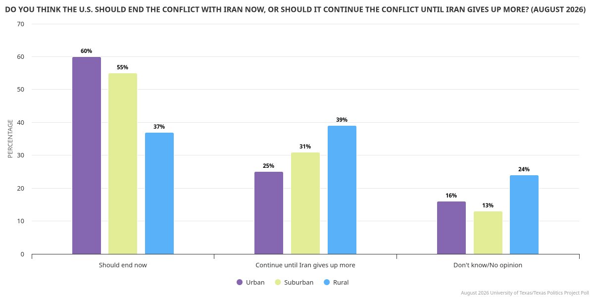 jamesrhenson's tweet photo. Texas responses: "Do you think the U.S. should end the conflict with Iran now, or should it continue the conflict until Iran gives up more?" Different looks from August 2026 UT/@TxPolProject Poll
https://t.co/J7mFw9fSr2 https://t.co/IGYGDxJQIc